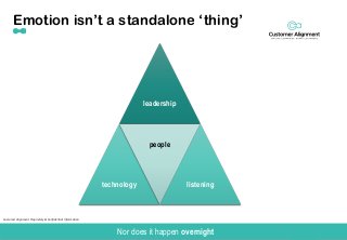 Emotion isn’t a standalone ‘thing’
leadership
technology
people
listening
Nor does it happen overnight
Customer Alignment ...