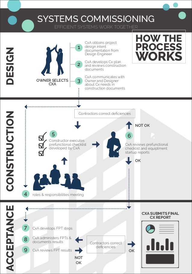 Systems Commissioning CX Efficient Systems Work Together