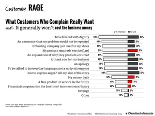 @TaraPaluck @ unCustomerYExp ©2014 fassforward Consulting Group CXemotionalrollercoaster
RAGE
What Customers Who Complain ...