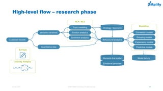 High-level flow – research phase
22 July 2020 ©2020 XMplify Consulting. All rights reserved 12
Emotional personae
Customer...