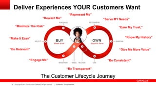 Deliver Experiences YOUR Customers Want
“Represent Me”
“Reward Me”

“Serve MY Needs”

“Minimize The Risk”

“Earn My Trust,”
“Know My History”

“Make It Easy”
“Be Relevant”

“Give Me More Value”

“Engage Me”

“Be Consistent”
“Be Transparent”

The Customer Lifecycle Journey
12

Copyright © 2013, Oracle and/or its affiliates. All rights reserved.

Confidential – Oracle Restricted

 