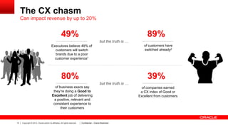 The CX chasm
Can impact revenue by up to 20%

89%

49%
but the truth is …

of customers have
switched already2

Executives believe 49% of
customers will switch
brands due to a poor
customer experience1

39%

80%
but the truth is …
of business execs say
they’re doing a Good to
Excellent job of delivering
a positive, relevant and
consistent experience to
their customers

13

Copyright © 2013, Oracle and/or its affiliates. All rights reserved.

Confidential – Oracle Restricted

of companies earned
a CX index of Good or
Excellent from customers

 