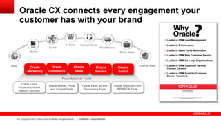 Oracle CX connects every engagement your
customer has with your brand
 Leader in CRM Lead Management
In Store

 Leader in E-Commerce

Contact Center

Social

Field Service

Mobile

 Leader in Sales Force Automation

Direct Sales

 Leader in CRM Web Customer Service
 Leader in CRM for Large Organizations
Web

Oracle
Marketing

Oracle
Commerce

Oracle
Sales

Oracle
Service

Oracle
Social

Channel Sales

Foundational Tools
Oracle Cloud
Infrastructure and
Platform Services

14

Oracle Mobile, Portal
and Content Tools

Copyright © 2013, Oracle and/or its affiliates. All rights reserved.

Oracle MDM, BI and
Decisioning Tools

Confidential – Oracle Restricted

Oracle Integration and
BPM/SOA Tools

 Leader in CRM Customer Service
Contact Centers
 Leader in CRM Suite for Customer
Service Solutions

 