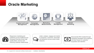 Oracle Marketing

Contact and Lead
Management

Campaign
Management

Responsive marketing and
publishing across traditional and
emerging channels drives high
quality leads, revenue and
enduring customer relationships

15

Copyright © 2013, Oracle and/or its affiliates. All rights reserved.

Marketing
Measurement

Loyalty
Management

Listen, analyze, engage and market
to prospects, customers, advocates
and detractors across social media
networks

Confidential – Oracle Restricted

Social
Marketing

Demonstrate ROI created through
marketing campaigns and programs
and their impact on customer
acquisition and retention

 