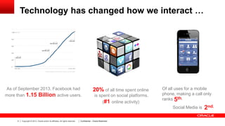 Technology has changed how we interact …

As of September 2013, Facebook had
more than 1.15 Billion active users.

20% of all time spent online
is spent on social platforms.
(#1 online activity)

Of all uses for a mobile
phone, making a call only
ranks 5th.
Social Media is

5

Copyright © 2013, Oracle and/or its affiliates. All rights reserved.

Confidential – Oracle Restricted

2nd.

 
