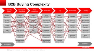 B2B Buying Complexity
Identify
Need

Research
Solutions

Find
Solutions

Evaluate

Try

Purchase

Loyalty

Define
Opportunity

Attend
Sales Event

Define
Use Cases

Issue
RFI/RFP

Pilot
Contract

Contract

Leverage
Warranty

Qualify
Benefits

Attend
Trade Show

Read
Support Webs

Get Product
Information

Pilot
Product

Receive
Product

Blog Positive
Experiences

Confirm
Feasibility

Read
Blog

Investigate
Case Studies

Assess
Partnership

Assess
Service

Engage
Service

Evolve to
Sponsor

Build
Business Case

Read Product
Reviews

Use
Social Media

Investigate
References

Investigate
Alternates

Impl. Emgmt
Model

Proactively
get service

Surf Web for
Collateral

Review RFP
Responses

Review
Contracts

Negotiate
Post-Hoc

Act as
Reference

Review Videos,
Webcasts

Assess ease
of Contracting

Compare
Terms, Pricing

Partner

Prospect

8

Copyright © 2013, Oracle and/or its affiliates. All rights reserved.

Confidential – Oracle Restricted

 