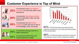 Customer Experience is Top of Mind
Primary CX business objective

26%

of consumers now post negative
comments to social sites after a bad
experience.

89%

of customers stop doing business
with an organization after one bad
experience.

69%

of employees are not actively
engaged in their jobs due to lack of
Cx knowledge, tools, processes.

86%

of customers will pay more for a
better experience.

88%

of employees believe they can
impact experience quality.

93% of C-level executives say improving their
customer’s experience is one of their top three priorities
in the next two years.

98% of C-level executives say they are in process
of developing a formal customer experience initiative.

.
9

Copyright © 2013, Oracle and/or its affiliates. All rights reserved.

Confidential – Oracle Restricted

Source: Harris Interactive

 