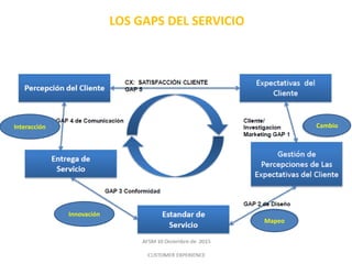 LOS GAPS DEL SERVICIO
Mapeo
Cambio
Innovación
Interacción
 