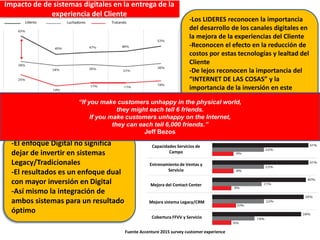 -Los LIDERES reconocen la importancia
del desarrollo de los canales digitales en
la mejora de la experiencias del Cliente
-Reconocen el efecto en la reducción de
costos por estas tecnologías y lealtad del
Cliente
-De lejos reconocen la importancia del
“INTERNET DE LAS COSAS” y la
importancia de la inversión en este
rubro
Impacto de de sistemas digitales en la entrega de la
experiencia del Cliente
Lideres Luchadores Tratando
Interacción
con Cliente
Empleados
involucrados
Relación con
Partners
Aumento
rentabilidad
Reducción
de Costos
Fuente Accenture 2015 survey customer experience
-El enfoque Digital no significa
dejar de invertir en sistemas
Legacy/Tradicionales
-El resultados es un enfoque dual
con mayor inversión en Digital
-Así mismo la integración de
ambos sistemas para un resultado
óptimo
Inversión en sistema Legacy/Tradicionales
Capacidades Servicios de
Campo
Entrenamiento de Ventas y
Servicio
Mejora sistema Legacy/CRM
Mejora del Contact Center
Cobertura FFVV y Servicio
Lideres Lucha rezagados
Fuente Accenture 2015 survey customer experience
“If you make customers unhappy in the physical world,
they might each tell 6 friends.
If you make customers unhappy on the Internet,
they can each tell 6,000 friends.”
Jeff Bezos
 