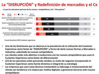 La “DISRUPCIÓN” y Redefinición de mercados y el Cx
Lo que los ejecutivos piensan de los nuevos competidores y los “ disruptores”
Muy de
acuerdo
Muy en
desacuerdo
Fuente Accenture 2015 Customer experience
Nuestros Clientes están más abiertos a involucrarse
con competidores y nuevos servicios
Nuevos competidores usan el customer experience
Como principal diferenciador
Nuestra empresa está entrando a nuevos negocios
Por el Customer Experience
Usualmente estas nuevas empresas son buenas
En proveer excelente Customer Experience
• Uno de los fenómenos que se observa es la prevalencia de la utilización del Customer
Experience como factor de “DISRUPCIÓN” y forma de darle nuevas formas a Mercados e
industrias ,sobretodo los nuevos competidores
• Los clientes están más abiertos a involucrarse con los nuevos competidores que usan el
Customer Experience como factor de diferenciación
• 2/3 de los ejecutivos están pensando cambiar su visión de negocios incorporando el
Customer Experience como fuente dinámica e integral de su estrategia
• Las empresas que usen estas técnicas mantendrán su liderazgo e involucramiento del
cliente con tendencia a la mejora por medios digitales y generaran barreras ante nuevos
competidores
 
