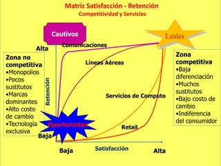 Cautivos
Matriz Satisfacción - Retención
Competitividad y Servicios
Alta
Alta
Baja
Baja Satisfacción
Comunicaciones
Líneas Aéreas
Servicios de Computo
Zona no
competitiva
•Monopolios
•Pocos
sustitutos
•Marcas
dominantes
•Alto costo
de cambio
•Tecnología
exclusiva
Oportunistas
Zona
competitiva
•Baja
diferenciación
•Muchos
sustitutos
•Bajo costo de
cambio
•Indiferencia
del consumidor
Retail
Leales
 