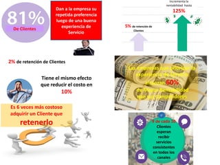 De Clientes
Dan a la empresa su
repetida preferencia
luego de una buena
experiencia de
Servicio
5% de retención de
Clientes
Incrementa la
rentabilidad hasta
125%
2% de retención de Clientes
Tiene el mismo efecto
que reducir el costo en
10%
9 de cada 10
Clientes
esperan
recibir
servicios
consistentes
en todos los
canales
Las empresas que priorizan la
experiencia de Servicio
alcanzan 60%
de Mayor Rentabilidad
que sus competidores
Es 6 veces más costoso
adquirir un Cliente que
retenerlo
 
