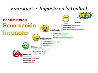 Sentimiento: Lo detesto
Recordación: Alta
Impacto: Pérdida
Sentimiento: No me gusta
Recordación: Media
Impacto: Muy bajo
Sentimiento: “X” da igual
Recordación: Nula
Impacto: Baja
Sentimiento: Me gusta
Recordación: Media
Impacto: Comparte con pocos
Sentimiento: Me encanta
Recordación: Alta
Impacto: Comparte con Muchos
Emociones e Impacto en la Lealtad
Rechazo
Decadencia
Indiferencia
satisfacción
Deleite
Sentimientos
Impacto
 