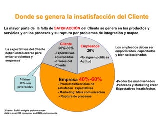 Donde se genera la insatisfacción del Cliente
- Fails to follow
policy
La mayor parte de la falta de SATISFACCIÓN del Cliente se genera en los productos y
servicios y en los procesos y su ruptura por problemas de integración y mapeo
Cliente
20%-30%
Empleados
20%
-Expectativas
equivocadas
-Errores del
Cliente
-No siguen políticas
-Actitud
Empresa 40%-60%
- Productos/Servicios no
satisfacen expectativas
- Marketing: Mala comunicación
- Ruptura de procesos
-Productos mal diseñados
-Procesos y Marketing crean
Expectativas insatisfechas
La expectativas del Cliente
deben establecerse para
evitar problemas y
sorpresas
*Fuente: TARP analysis problem cause
data in over 200 consumer and B2B environments.
Mínimo
30% son
prevenibles
Los empleados deben ser
empoderados ,capacitados
y bien seleccionados
 