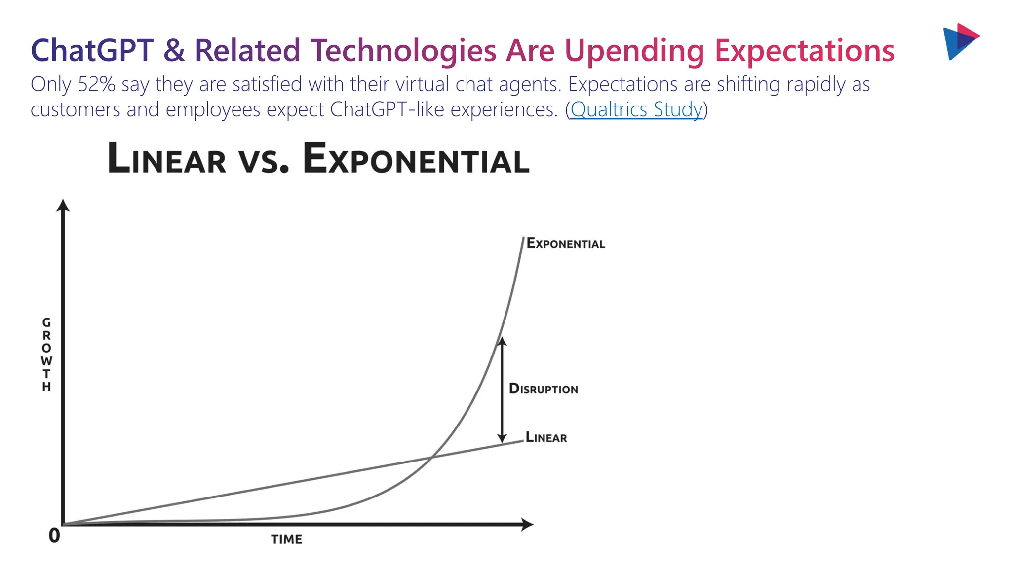 Only 52% say they are satisfied with their virtual chat agents. Expectations are shifting rapidly as
customers and employees expect ChatGPT-like experiences. (Qualtrics Study)
ChatGPT & Related Technologies Are Upending Expectations
 