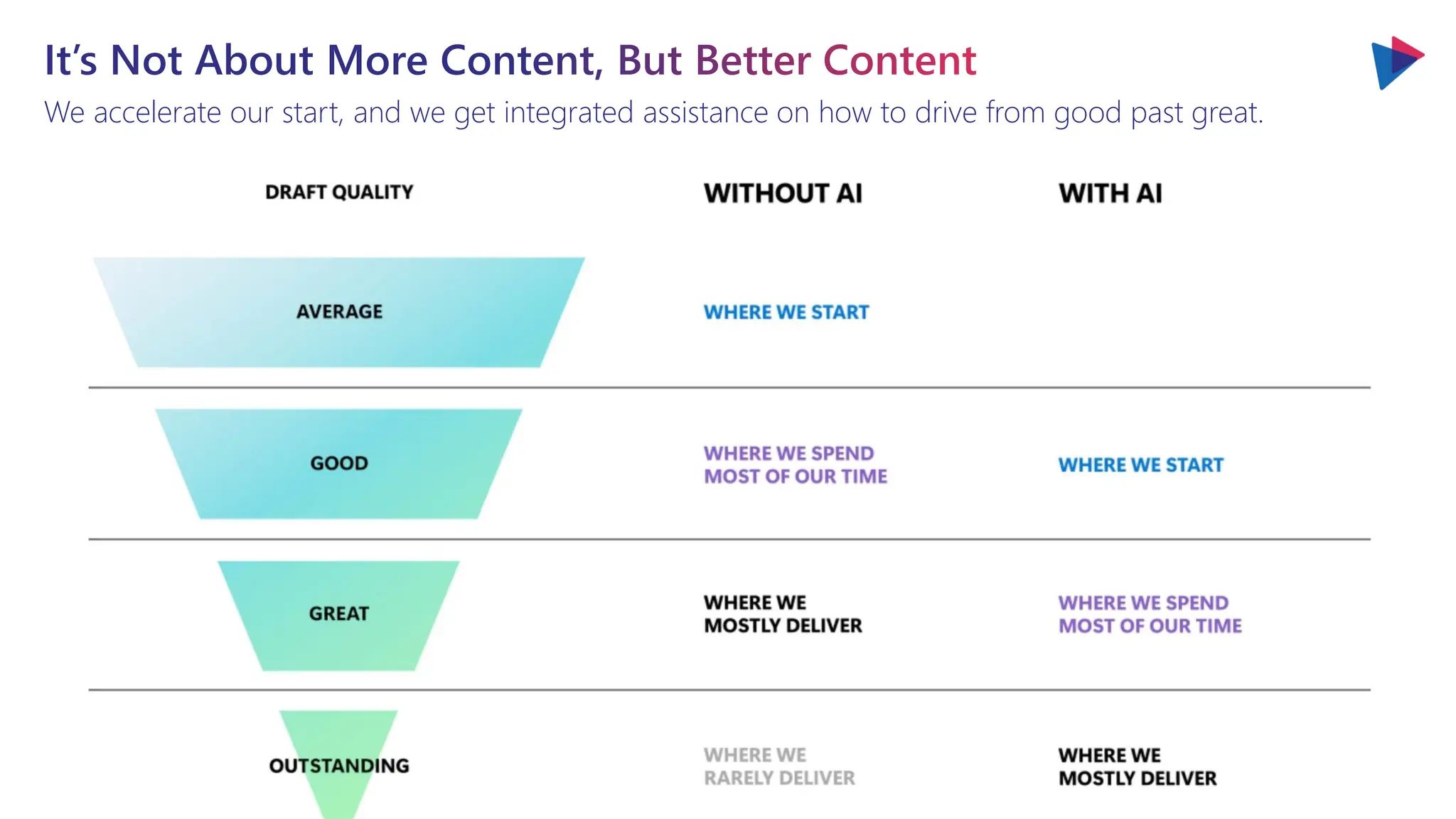 It’s Not About More Content, But Better Content
We accelerate our start, and we get integrated assistance on how to drive from good past great.
 