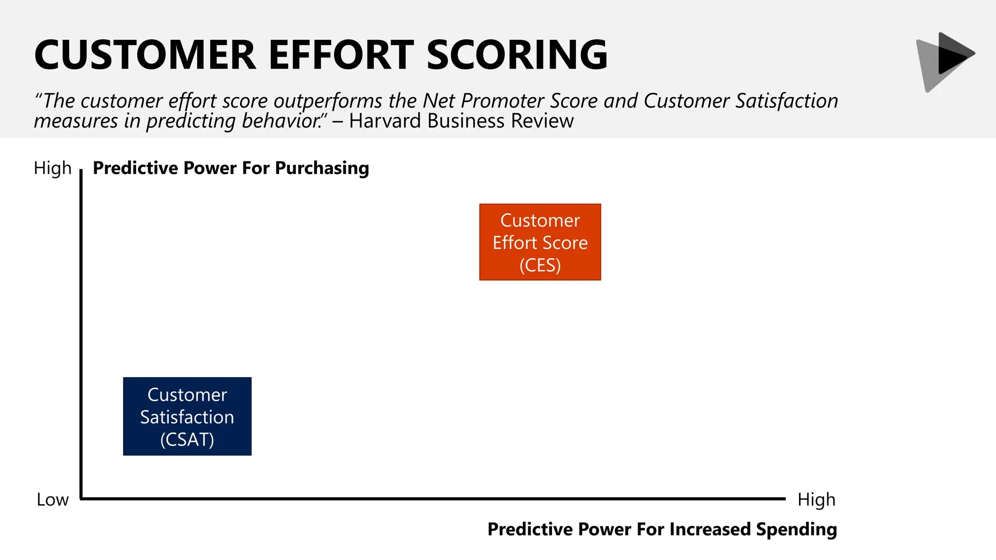CUSTOMER EFFORT SCORING
“The customer effort score outperforms the Net Promoter Score and Customer Satisfaction
measures in predicting behavior.” – Harvard Business Review
High
Low High
Predictive Power For Increased Spending
Predictive Power For Purchasing
Customer
Satisfaction
(CSAT)
Customer
Effort Score
(CES)
 