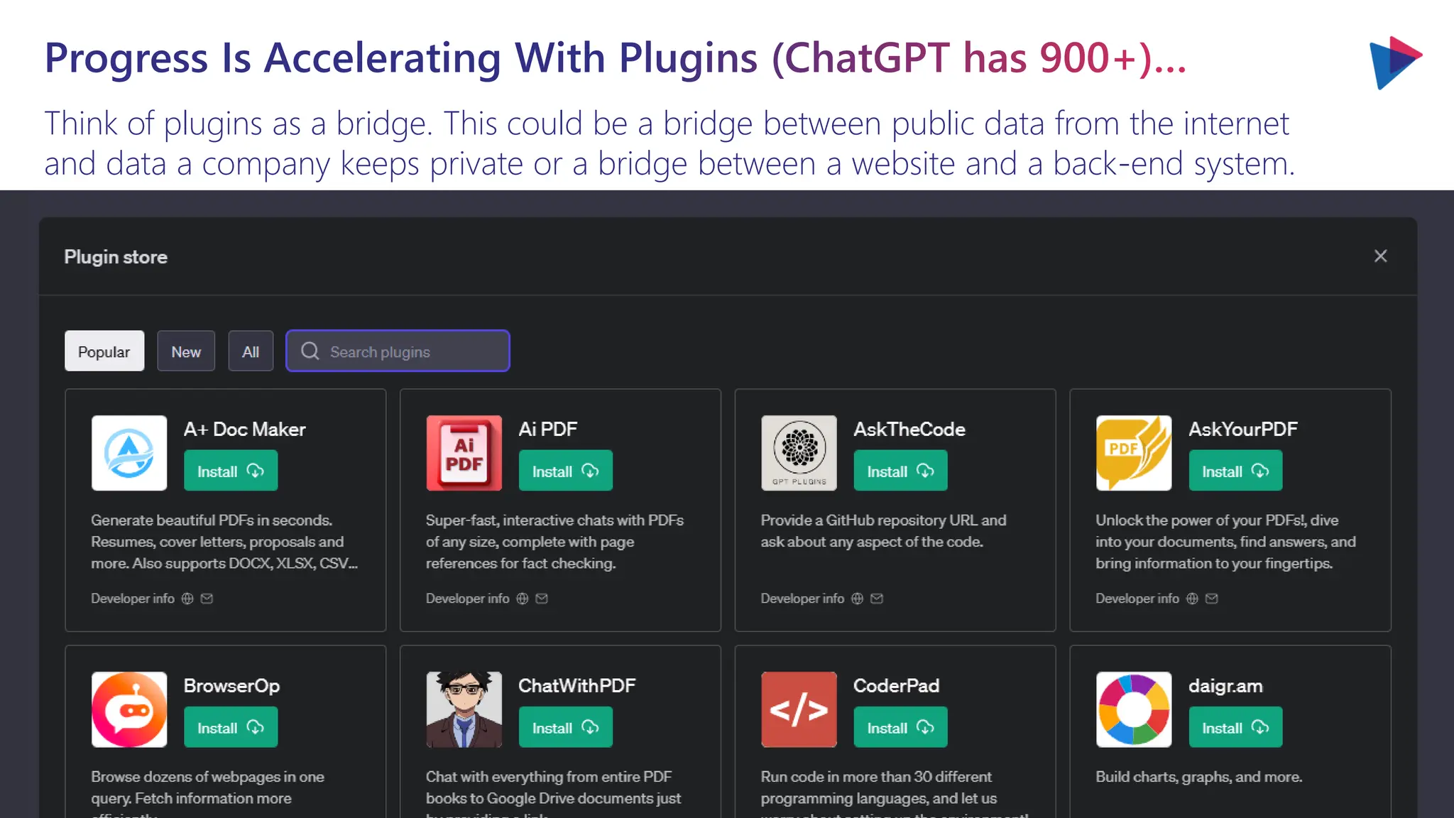 Think of plugins as a bridge. This could be a bridge between public data from the internet
and data a company keeps private or a bridge between a website and a back-end system.
Progress Is Accelerating With Plugins (ChatGPT has 900+)…
 