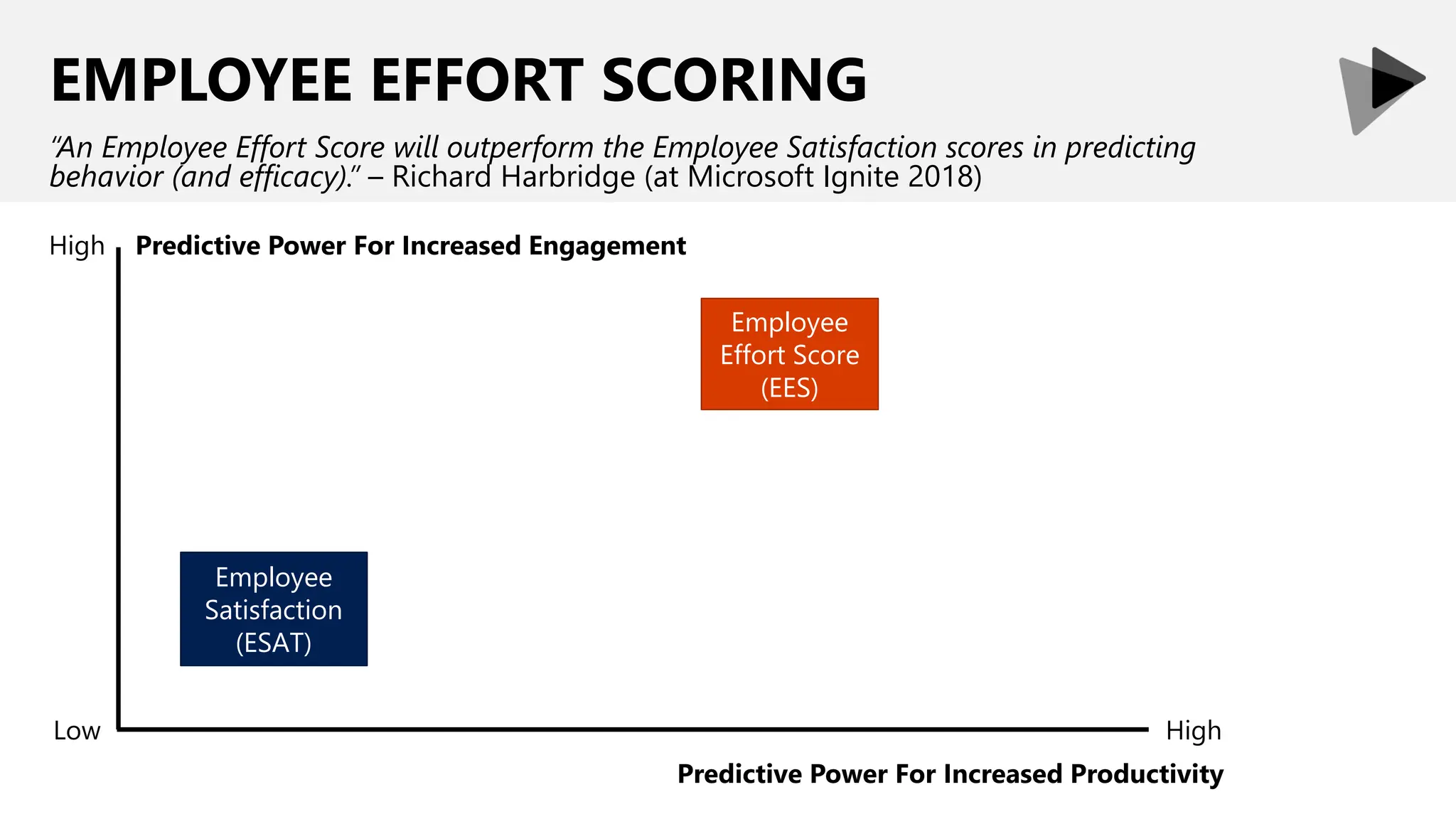 EMPLOYEE EFFORT SCORING
“An Employee Effort Score will outperform the Employee Satisfaction scores in predicting
behavior (and efficacy).” – Richard Harbridge (at Microsoft Ignite 2018)
High
Low High
Predictive Power For Increased Productivity
Predictive Power For Increased Engagement
Employee
Satisfaction
(ESAT)
Employee
Effort Score
(EES)
 