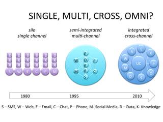 SINGLE,	
  MULTI,	
  CROSS,	
  OMNI?	
  
S	
  
M
W
E	
  
P	
  
C	
  
S	
  –	
  SMS,	
  W	
  –	
  Web,	
  E	
  –	
  Email,	
  C	
  –	
  Chat,	
  P	
  –	
  Phone,	
  M-­‐	
  Social	
  Media,	
  D	
  –	
  Data,	
  K-­‐	
  Knowledge	
  
1980	
   1995	
   2010	
  
S	
   W E	
   C	
   P	
   M
R
K
D
R
K
D
R
K
D
R
K
D
R
K
D
R
K
D
W
M
S	
  
E
P
C
D
K
R
silo	
  
single	
  channel	
  
semi-­‐integrated	
  
mul<-­‐channel	
  
integrated	
  
cross-­‐channel	
  
D	
  
K	
  R	
  
UC	
  
 