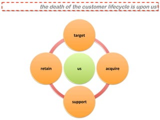 us	
  
target	
  
acquire	
  
support	
  
retain	
  
the death of the customer lifecycle is upon us
 