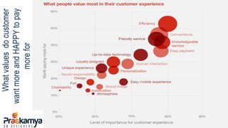 Whatvaluesdocustomer
wantmoreandHAPPYtopay
morefor
 