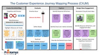 19
The Customer Experience Journey Mapping Process (CXJM)
Evaluate
Prioritize focus
Define Needs
Read-out
Explore
Identify Resources & Partners
Identify Direct and Indirect Activities
Describe the Desired Future State
Design New Engagement
Brainstorm Crazy & Initial Ideas
Identify Resources & Partners, and
Engagement Ideas
Develop Customer Experience
Hypothesis Statement
U U M
Create the Initial Map
Empathize with Persona
Highlight Influencers & Trends
Identify Attitudes & Emotions
What is that
thing? It looks
like something
that swallows
you up and
hurts kids!
Wow! This is
really fun, I like
coming here
Moments that Matter
USEFUL
Have the
pictures
taken that
Mom wants
USABLE
In a non-
invasive and
comfortable
way
MEANINGFUL
Reducing her
fear so she
can play at
home with
friends
“We focused here, because”
BEHAVIOUR ATTITUDE NEEDS ATTITUDE BEHAVIOUR RESULTS
DIRECT
Nurse escorts
Sofia towards
the MRI
machine
The MRI looks
and acts like
something else
familiar
ACTIVITIES
Direct and
indirect
actions
executed
RESOURCES
People,
technology,
and physical
things
ENGAGE
The business
or their
partners
Map Behaviours
Trends
Accelerators & Inhibitors
Re le va nt to Target Pe rsona Re le vant to Busines s
High
Low
Relevance
Tr end Symbols:
= I n cre as i ng o v e r tim e
= I n hi b ito r
= D e c re a s in g o v er t im e
F-0 2 T ren ds > E N V1. 0
Influencer Map
Persona
F- 10 Infl uen ce r M ap > EN V3 .0
Trends to Consider
Accelerators & Inhibitors
F-0 2 T ren ds to C on s id er > EN V1 .0
RESOURCES
Patient Chart,
MRI,Nurse,
Technician
PARTNERS
GE; Hospital
Donors and
Patrons
INDIRECT
Nurse receives
order to sedate
patient located
in the MRI
room
 