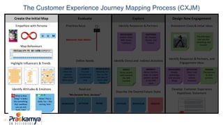 20
Evaluate
Prioritize focus
Define Needs
Read-out
Explore
Identify Resources & Partners
Identify Direct and Indirect Activities
Describe the Desired Future State
Design New Engagement
Brainstorm Crazy & Initial Ideas
Identify Resources & Partners, and
Engagement Ideas
Develop Customer Experience
Hypothesis Statement
U U M
Create the Initial Map
Empathize with Persona
Highlight Influencers & Trends
Identify Attitudes & Emotions
What is that
thing? It looks
like something
that swallows
you up and
hurts kids!
Wow! This is
really fun, I like
coming here
Moments that Matter
USEFUL
Have the
pictures
taken that
Mom wants
USABLE
In a non-
invasive and
comfortable
way
MEANINGFUL
Reducing her
fear so she
can play at
home with
friends
“We focused here, because”
BEHAVIOUR ATTITUDE NEEDS ATTITUDE BEHAVIOUR RESULTS
DIRECT
Nurse escorts
Sofia towards
the MRI
machine
The MRI looks
and acts like
something else
familiar
ACTIVITIES
Direct and
indirect
actions
executed
RESOURCES
People,
technology,
and physical
things
ENGAGE
The business
or their
partners
Map Behaviours
Trends
Accelerators & Inhibitors
Re le va nt to Target Pe rsona Re le vant to Busines s
High
Low
Relevance
Tr end Symbols:
= I n cre as i ng o v e r tim e
= I n hi b ito r
= D e c re a s in g o v er t im e
F-0 2 T ren ds > E N V1. 0
Influencer Map
Persona
F- 10 Infl uen ce r M ap > EN V3 .0
Trends to Consider
Accelerators & Inhibitors
F-0 2 T ren ds to C on s id er > EN V1 .0
RESOURCES
Patient Chart,
MRI,Nurse,
Technician
PARTNERS
GE; Hospital
Donors and
Patrons
INDIRECT
Nurse receives
order to sedate
patient located
in the MRI
room
The Customer Experience Journey Mapping Process (CXJM)
 