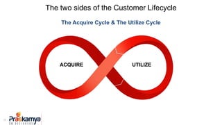 26
ACQUIRE UTILIZE
The Acquire Cycle & The Utilize Cycle
The two sides of the Customer Lifecycle
 