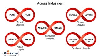 27
Across Industries
PLAN TAKE
DIAGNOS
E
TREAT
ENROLL ATTEND
DISCOVE
R
DEVELO
P
ACQUIRE UTILIZE
Tourist
Lifecycle
Patient
Lifecycle
Student
Lifecycle
Employee Lifecycle
Consumer
Lifecycle
 