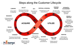 28
ACQUIRE UTILIZE
1
AWARENESS
The need the
customer wants to
fulfill
2
OPTIONS
Different ways the
need(s) could be
fulfilled
3
CONSIDER
The factors that eliminate
options and narrow scope
4
DECIDE
The option that
makes the most
sense?
5
RESEARCH
Understanding the
details about the
decision
6
COMPARE
Using criteria
for selecting
7
SELECT
Choosing what to buy,
from whom, and from
where
8
BUY
Executing the
purchase
process
9
ACCESSS
Starting the process
of using the
product/service
10
FIRST TIME
USEAGE
Initially using the
product/service
11
MAINTAIN
Continuing to
receive value from
the product/service
12
DELAYED or
ONGOING COSTS
One-time or continual
payment for the
product/service
13
REPAIR or
REPLACE
Solving the
issue(s) that keep
value from being
received
14
UPGRADE &
ACCESSORIZE
Adding incremental
value to the
purchase
15
ONGOING
USEAGE
The day to day
value of using the
product/service
16
DISPOSAL & RENEWAL
Transitioning to a new
product/service
Steps along the Customer Lifecycle
 
