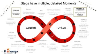 29
ACQUIRE UTILIZE
1
AWARENESS
The need the
customer wants to
fulfill
2
OPTIONS
Different ways the
need(s) could be
fulfilled
3
CONSIDER
The factors that eliminate
options and narrow scope
4
DECIDE
The option that
makes the most
sense?
5
RESEARCH
Understanding the
details about the
decision
6
COMPARE
Using criteria
for selecting
7
SELECT
Choosing what to buy,
from whom, and from
where
8
BUY
Executing the
purchase
process
9
ACCESSS
Starting the process
of using the
product/service
10
FIRST TIME
USEAGE
Initially using the
product/service
11
MAINTAIN
Continuing to
receive value from
the product/service
12
DELAYED or
ONGOING COSTS
One-time or continual
payment for the
product/service
13
REPAIR or
REPLACE
Solving the
issue(s) that keep
value from being
received
14
UPGRADE &
ACCESSORIZE
Adding incremental
value to the
purchase
15
ONGOING
USEAGE
The day to day
value of using the
product/service
16
DISPOSAL & RENEWAL
Transitioning to a new
product/service
Steps have multiple, detailed Moments
 