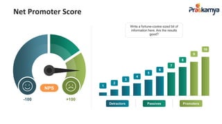 Net Promoter Score
-100
10
Write a fortune-cookie sized bit of
information here. Are the results
good?
PromotersPassivesDetractors
NPS
+100
10
9
8
7
6
5
4
3
2
1
 