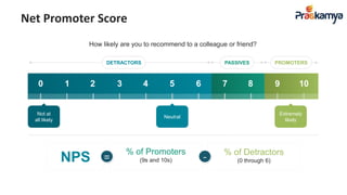 Net Promoter Score
0 1 2 3 4 5 6 7 8 9 10
How likely are you to recommend to a colleague or friend?
DETRACTORS PASSIVES PROMOTERS
Extremely
likely
Neutral
Not at
all likely
NPS
% of Promoters
(9s and 10s)
% of Detractors
(0 through 6)= -
 