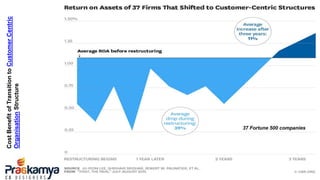 CostBenefitofTransitiontoCustomerCentric
OrganisationStructure
37 Fortune 500 companies
 