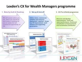 Lexden’s CX for Wealth Managers programme
1. Maturity Audit & Roadmap

We will assess where you
are, where you should be
and create a roadmap for
you to realise the full
commercial opportunity of
CX.

2. Set-up & kick-off

Define vision, commercial
ambition and resource
deployment required . Scope
key CX improvement work
streams and supporting
governance.

3. CX Fix & Build programme

Discover and develop
improvements. Track and
report performance. Continued
socialisation of improvements
and incremental contribution.

 