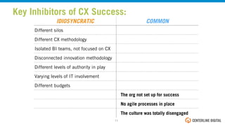IDIOSYNCRATIC COMMON
Different silos
Different CX methodology
Isolated BI teams, not focused on CX
Disconnected innovation methodology
Different levels of authority in play
Varying levels of IT involvement
Different budgets
The org not set up for success
No agile processes in place
The culture was totally disengaged
Key Inhibitors of CX Success:
11!
 