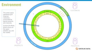 CUSTOMERS
PROSPECTS PROSPECTS
PRODUCTS
insuranceloans
money marketcredit
moneytransfer
analysis
CHANNELS
social
CX
CX
CX
CX
Environment
This white space
represents your
ﬁnancial
institution,
surrounded by
typical products
and channels.
Current CX efforts
tend to focus on
the space
between you and
the market.
 