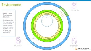 CUSTOMERS
PROSPECTS PROSPECTS
PRODUCTS
insuranceloans
money marketcredit
moneytransfer
analysis
CHANNELS
social
ORG
CX
CX
CX
CX
Environment
Factor 1: Your
Organizational
Structure.
There are three
key organizational
segments that
require holistic
balance in order
for CX initiatives
to prove truly
successful.
 
