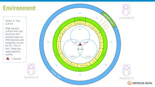 CUSTOMERS
PROSPECTS PROSPECTS
PRODUCTS
insuranceloans
money marketcredit
moneytransfer
analysis
CHANNELS
social
ORG
PROCESS CULTURE
effectiveness
capabilitypriority
Environment
Factor 3: Your
Culture
Aligning your
culture with your
structure and
process reaps an
effectiveness and
capability crucial
for CX. This in
turn, leads you
organizational
quality
= Quality
CX
CX
CX
CX
CX CX
CX
CX
 