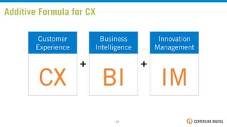 Customer
Experience
CX
Business
Intelligence
BI
Innovation
Management
IM
++
Additive Formula for CX
24!
 