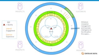 CUSTOMERS
PROSPECTS PROSPECTS
PRODUCTS
insuranceloans
money marketcredit
moneytransfer
analysis
CHANNELS
social
ORG
PROCESS CULTURE
CX
CX
CX
CX
effectiveness
capabilitypriority
PROSPECTS
KEY
= Quality
Internal
Engagement
External
Experience
Introduce
innovation
management
and business
intelligence to
the CX within
this space…
CX
CX
CX
CX
 