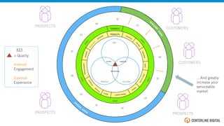 CUSTOMERS
PROSPECTS
PROSPECTS PROSPECTS
a
PRODUCTS
insuranceloans
money marketcredit
moneytransfer
analysis
CHANNELS
social
ORG
PROCESS CULTURE
CX
BI
IM
CX
BI
IM
CX
BI
IM
CX
BI
IM
effectiveness
capabilitypriority
KEY
= Quality
Internal
Engagement
External
Experience
CUSTOMERS
…And greatly
increase your
serviceable
market
 