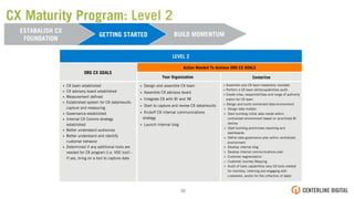 BUILD MOMENTUM
ESTABALISH CX
FOUNDATION
GETTING STARTED
ORG CX GOALS
Action Needed To Achieve ORG CX GOALS
•  CX team established
•  CX advisory board established
•  Measurement deﬁned
•  Established system for CX data/results
capture and measuring
•  Governance established
•  Internal CX Comms strategy
established
•  Better understand audiences
•  Better understand and identify
customer behavior
•  Determined if any additional tools are
needed for CX program (i.e. VOC tool) -
If yes, bring on a tool to capture data
•  Design and assemble CX team
•  Assemble CX advisory board
•  Integrate CX with BI and IM
•  Start to capture and review CX data/results
•  Kickoff CX internal communications
strategy
•  Launch internal blog
•  Assemble core CX team leadership mandate
•  Perform a CX team skills/capabilities audit
•  Create roles, responsibilities and range of authority
matrix for CX team
•  Design and build centralized data environment
•  Design data models
•  Start building initial data model within
centralized environment based on prioritized BI
desires
•  Start building preliminary reporting and
dashboards
•  Deﬁne data governance plan within centralized
environment
•  Develop internal blog
•  Develop internal communications plan
•  Customer segmentation
•  Customer Journey Mapping
•  Audit of tools capabilities (any CX tools needed
for monitory, listening and engaging with
customers, and/or for the collection of data)
LEVEL 2
Your Organization Centerline
CX Maturity Program: Level 2
36!
 