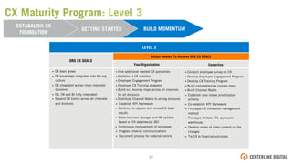 BUILD MOMENTUM
ESTABALISH CX
FOUNDATION
GETTING STARTED
ORG CX GOALS
Action Needed To Achieve ORG CX GOALS
•  CX team grows
•  CX knowledge integrated into the org
culture
•  CX integrated across more channels/
divisions
•  CX, IM and BI fully integrated
•  Expand CX tool(s) across all channels
and divisions
•  Hire additional needed CX specialists
•  Establish a CX coalition
•  Employee Engagement Program
•  Employee CX Training programs
•  Build out Journey maps across all channels
for all divisions
•  Distribute Channel Matrix to all org divisions
•  Establish KPI framework
•  Continue to capture and review CX data/
results
•  Make business changes and IM updates
based on CX data/results (BI)
•  Continuous improvement of processes
•  Progress internal communications
•  Document process for external comms
•  Conduct employee survey on CX
•  Develop Employee Engagement Program
•  Develop CX Training Program
•  Build comprehensive journey maps
•  Build Channel Matrix
•  Establish core intake prioritization
schema
•  Co-establish KPI framework
•  Prototype CX innovation management
method
•  Prototype BI/data ETL approach/
warehouse
•  Develop series of video content on the
changes
•  Tie CX to ﬁnancial outcomes
LEVEL 3
Your Organization Centerline
CX Maturity Program: Level 3
37!
 