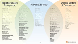 Marketing Strategy
Creative Content
& Experiences
Marketing Change
Management
Organizational Audit
Future State Vision & Planning
Maturity Modeling
Business Case Design
Data-based Marketing Assessment
Organizational Design
Organizational Map
Roles, Responsibilities, and Authority Matrices
Employee Engagement Programs
Digital Transformation
Transformation Frameworks
Change Roadmaps
Change-Ops Planning
Implementation Planning/Support
Training/Skills Development
Center of Excellence
Future Vision
Integration Plans
Process/Re-prioritization
Organizational Governance
Operations Strategy
Operations Map
Strategic Ops Alignment
Performance Management Programs
People/Teams Performance
Metrics/KPI Strategy
Executive Dashboards
Content Performance Management
Customer Experience (CX) Programs
CX program design
CX Axis Shift Plans
CX Governance Program Design
Voice of Customer Programs
VOC Tools/Program Selection
VOC Integration Strategy
Program Integration/Support
Discovery & Consensus
Stakeholder interviews
Ignitor Sessions
Thought Leadership Workshops
Digital Ecosystem Mapping
Map Working Session
Map Development
Business Intelligence Programs
Full-Cycle BI/Analytics Programs
Data Warehouse
BI Conceptual Architecture
Data Models
Visualization
Reporting Analytics Dashboards
Data Governance
Measurement Goals
Governance
Governance Workshops
Governance Model & Plan
Content Auditing
Content Inventory
Asset Inventory
Qualitative Assessment
Quantitative Assessment
Audience Research
Rapid Persona Session
Customer Interviews
Persona Development
Supplementary Research
Content Strategy
Content Types
Content Flow
Channel Matrix
Content Model
Taxonomy & Metadata
Content Effectiveness Programs
User Experience
UX Evaluation & Plan
User Flows
Wireframes & Prototypes
Usability Testing
Information Architecture
Card Sorting — Logical Groupings
Information Architecture Development
Competitive Research
Competitor Analysis
Social Monitoring/Reach
Technology Evaluation
Enterprise Content Management
Marketing Automation
Social Monitoring/Automation
Social Media Activation
Audience and Inﬂuencer research
Activation Strategy
Media Relations
Social Monitoring and Reporting
Benchmarking / Share of Voice
Marketing Automation
Email Marketing
Retargeting
Newsletters
Brand
Brand Identity
Visual System
Storytelling
Design
Style Guide
Template Designs
Social Tiles/Datagrams
Development
CMS Conﬁguration
Site Development
QA/Testing
Technical Requirements
Content Creation
Websites
Interactives
Mobile Apps
Sales Tools/Enablement
Infographics/Data Visualization
eBooks/Whitepapers
Presentations
Blog/Vlog
Video
Animations
39!
 