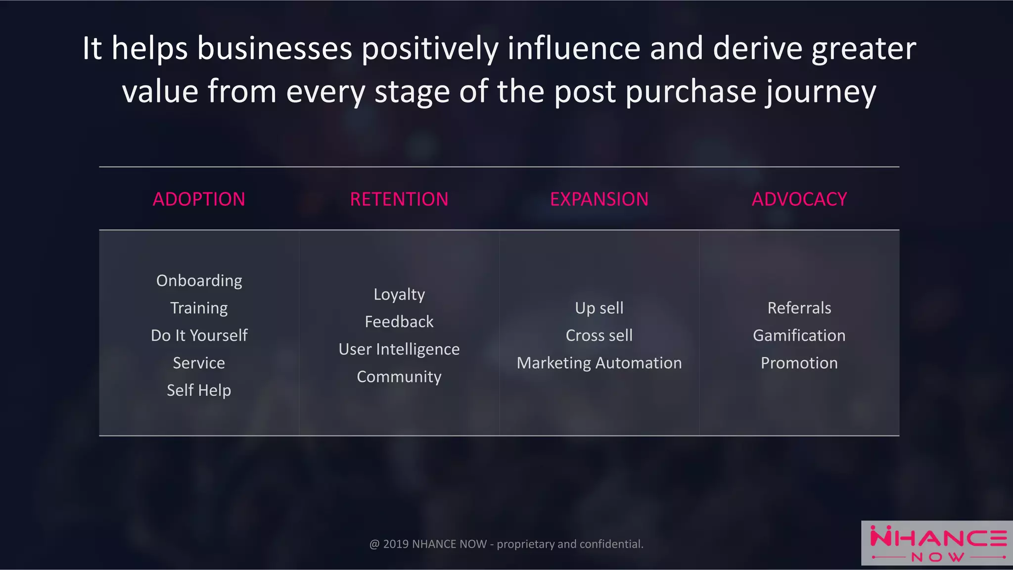 It helps businesses positively influence and derive greater
value from every stage of the post purchase journey
ADOPTION RETENTION EXPANSION ADVOCACY
Onboarding
Training
Do It Yourself
Service
Self Help
Loyalty
Feedback
User Intelligence
Community
Up sell
Cross sell
Marketing Automation
Referrals
Gamification
Promotion
@ 2019 NHANCE NOW - proprietary and confidential.
 