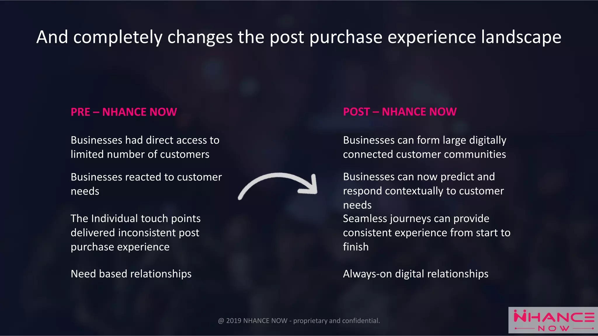And completely changes the post purchase experience landscape
Businesses had direct access to
limited number of customers
Businesses can form large digitally
connected customer communities
Businesses reacted to customer
needs
Businesses can now predict and
respond contextually to customer
needs
The Individual touch points
delivered inconsistent post
purchase experience
Seamless journeys can provide
consistent experience from start to
finish
PRE – NHANCE NOW POST – NHANCE NOW
Need based relationships Always-on digital relationships
@ 2019 NHANCE NOW - proprietary and confidential.
 