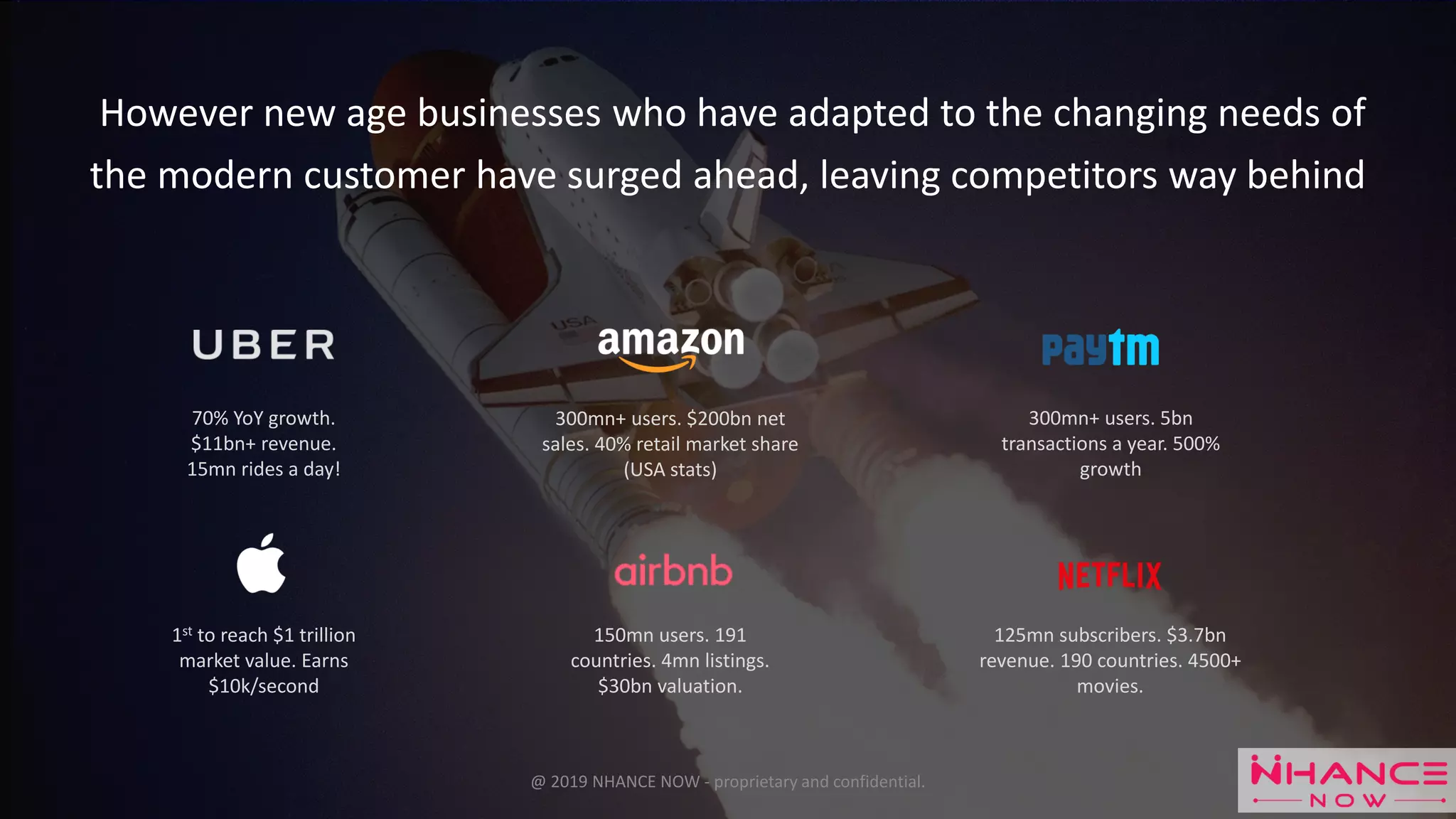70% YoY growth.
$11bn+ revenue.
15mn rides a day!
300mn+ users. $200bn net
sales. 40% retail market share
(USA stats)
300mn+ users. 5bn
transactions a year. 500%
growth
1st to reach $1 trillion
market value. Earns
$10k/second
150mn users. 191
countries. 4mn listings.
$30bn valuation.
125mn subscribers. $3.7bn
revenue. 190 countries. 4500+
movies.
However new age businesses who have adapted to the changing needs of
the modern customer have surged ahead, leaving competitors way behind
@ 2019 NHANCE NOW - proprietary and confidential.
 