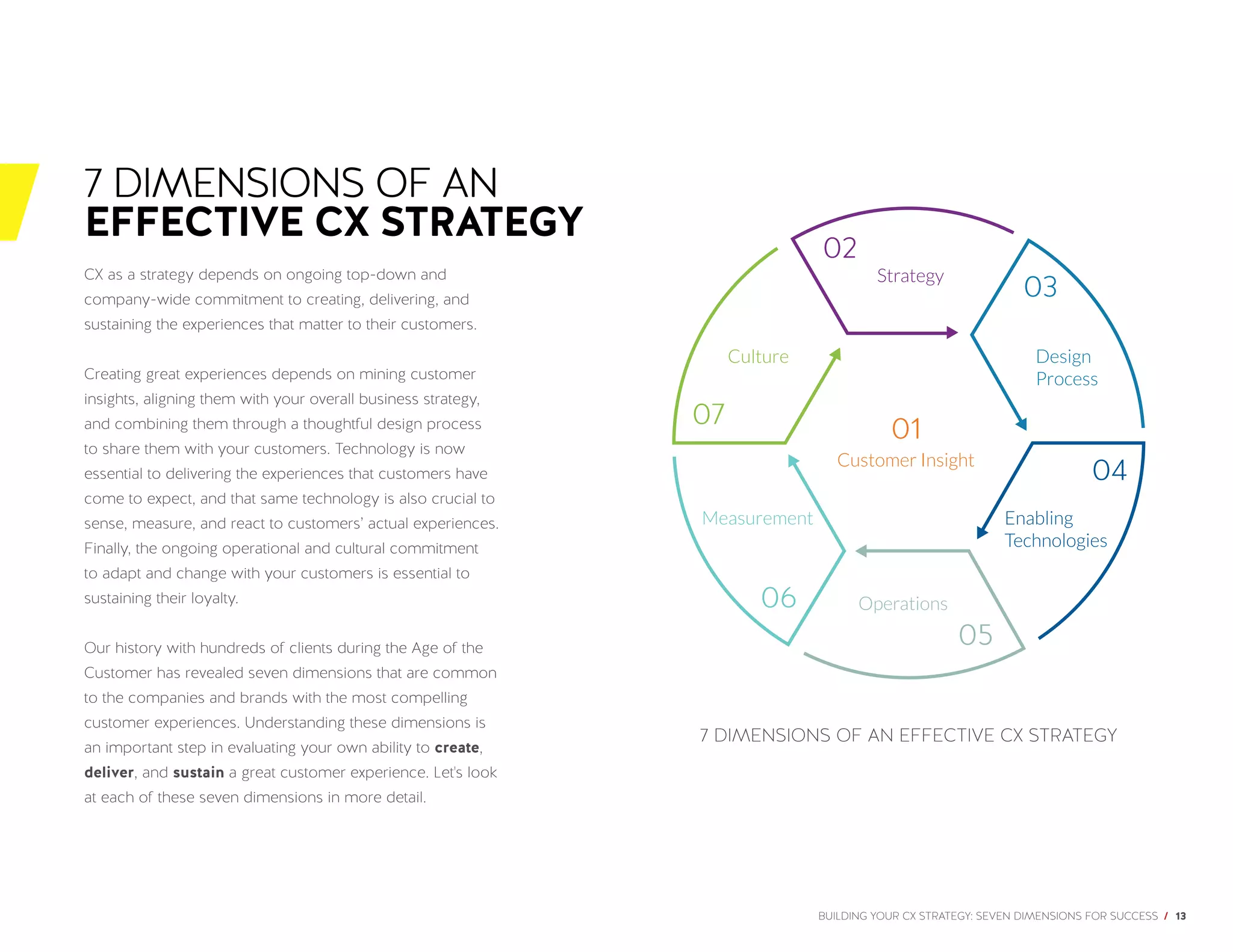 BUILDING YOUR CX STRATEGY: SEVEN DIMENSIONS FOR SUCCESS / 13
CX as a strategy depends on ongoing top-down and
company-wide commitment to creating, delivering, and
sustaining the experiences that matter to their customers.
Creating great experiences depends on mining customer
insights, aligning them with your overall business strategy,
and combining them through a thoughtful design process
to share them with your customers. Technology is now
essential to delivering the experiences that customers have
come to expect, and that same technology is also crucial to
sense, measure, and react to customers’ actual experiences.
Finally, the ongoing operational and cultural commitment
to adapt and change with your customers is essential to
sustaining their loyalty.
Our history with hundreds of clients during the Age of the
Customer has revealed seven dimensions that are common
to the companies and brands with the most compelling
customer experiences. Understanding these dimensions is
an important step in evaluating your own ability to create,
deliver, and sustain a great customer experience. Let's look
at each of these seven dimensions in more detail.
7 DIMENSIONS OF AN EFFECTIVE CX STRATEGY
7 DIMENSIONS OF AN
EFFECTIVE CX STRATEGY
07
02
03
04
05
06
Culture
Strategy
Operations
Design
Process
Enabling
Technologies
Measurement
01
Customer Insight
 